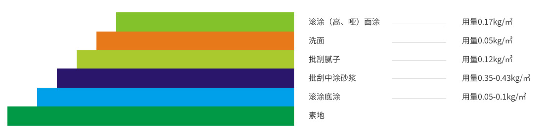 1水性環(huán)氧平涂（高、啞光）地坪
